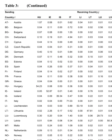 Table 3: (Continued) 
