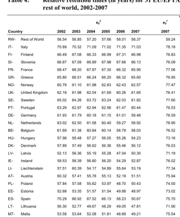 Table 4: Relative retention times (in years) for 31 EU/EFTA countries and 