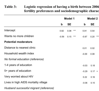 Table 3: Logistic regression of having a birth between 2006 and 2009 on fertility preferences and sociodemographic characteristics (N=1164) 