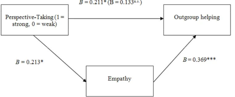 Figure 1. The role of Empathy in mediating the effect of Outgroup Status on outgroup helping 