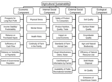 Fig. 1 Attributes of Agricultural Sustainability 