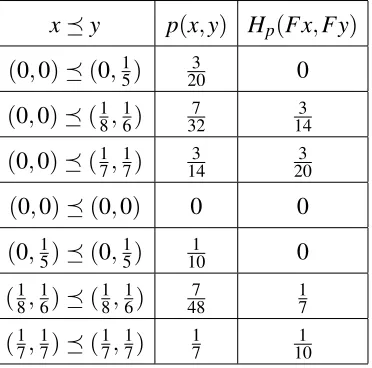 Table 1. p(x,y) and Hp(Fx,Fy) of comparable elements x,y ∈ X