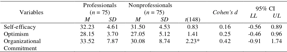 Table 4 Differences in Self Efficacy, Optimism and Organizational Commitment among professionally and non 