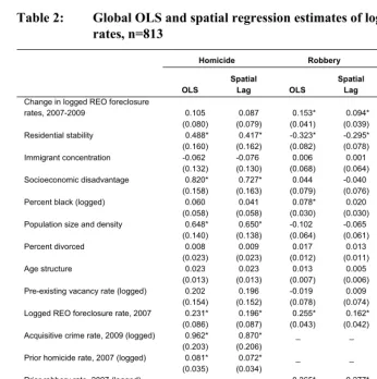 Table 2: Global OLS and spatial regression estimates of logged crime 