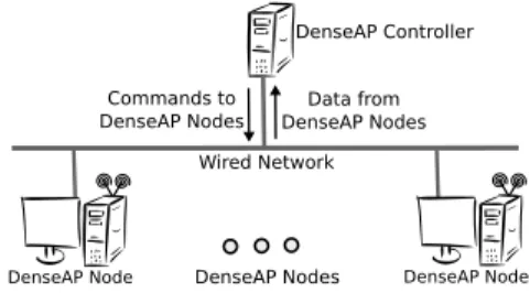 Figure 1. Overall architecture of the DenseAP system.