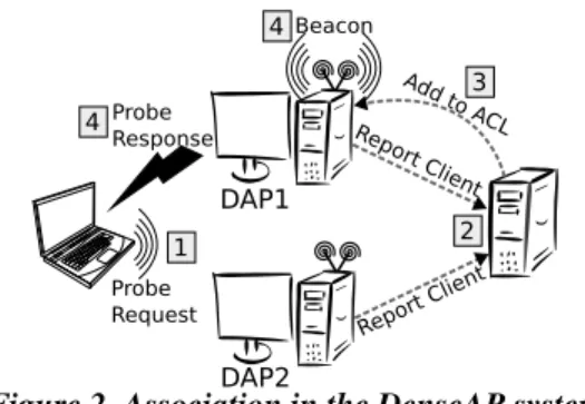 Figure 2. Association in the DenseAP system By adding the MAC address of a client to only one DAP’s ACL at a time, the DC ensures that for the SSID associated with the DenseAP network, only one DAP is visible to the client at any given time.