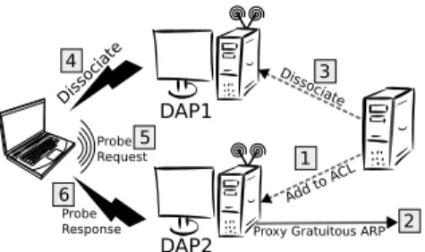 Figure 3. An example handoff in the DenseAP system.
