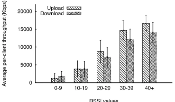 Figure 7. Correlation between bucketized uplink RSSI and upload/download throughput