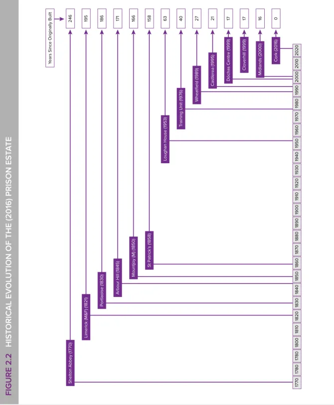 Figure 2.2 presents a profile of the existing estate in terms of its age and historical evolution.