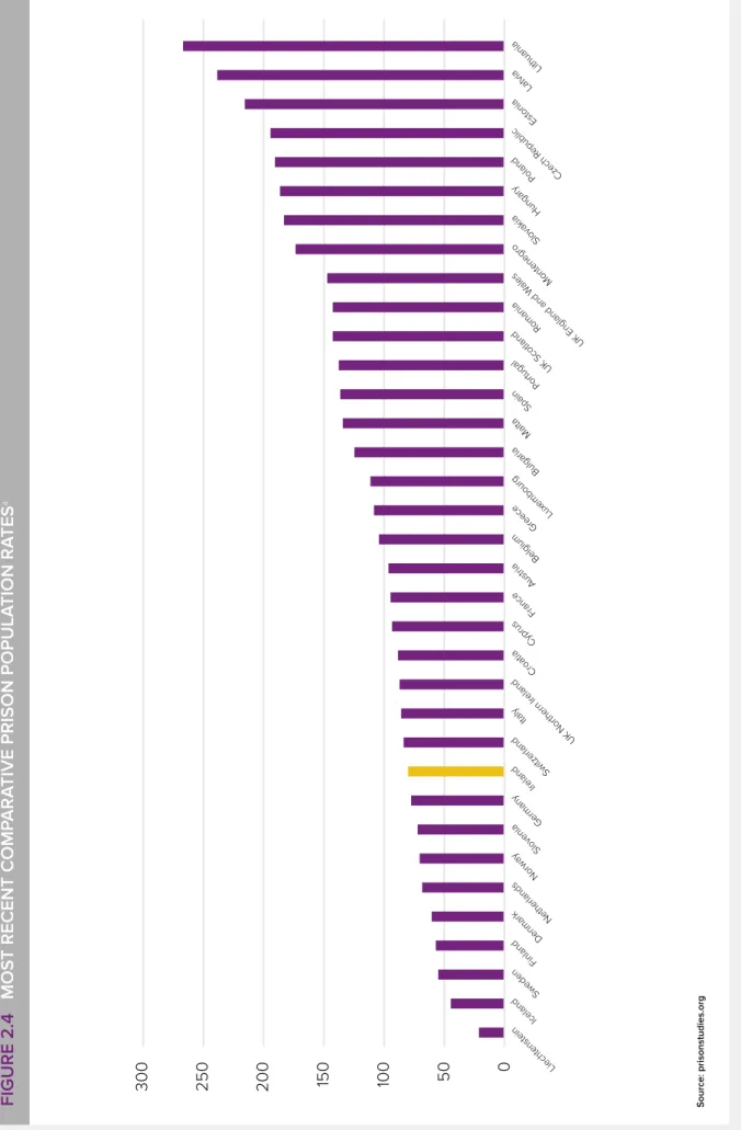 FIGURE 2.4   MOST RECENT COMPARATIVE PRISON POPULATION RATES4