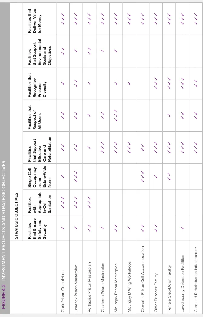 FIGURE 4.2   INVESTMENT PROJECTS AND STRATEGIC OBJECTIVES STRATEGIC OBJECTIVES Facilities  that Ensure  Safety and  SecurityFacilities with AppropriateIn-Cell  SanitationSingle Cell Occupancy as an Estate-Wide NormFacilities that Support Effective Care and