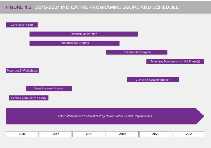 FIGURE 4.3   2016-2021 INDICATIVE PROGRAMME SCOPE AND SCHEDULE