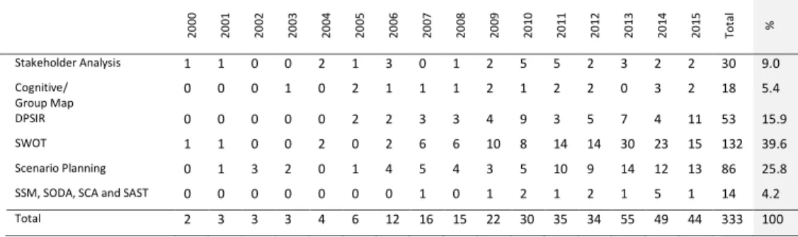 Table 3. Number of articles combining PSMs and MCDA published in 2000–2015. 