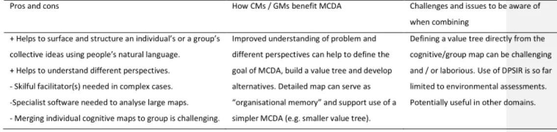 Table 6. The pros and cons of cognitive maps (CMs) / group maps (GMs) and their combination with  MCDA; + positive aspect, - negative aspect