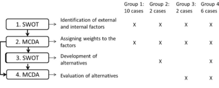 Figure 2. Different ways to combine SWOT and AHP in the selected cases. 