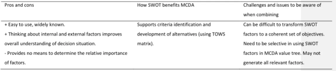 Table  8.  The  pros  and  cons  of  SWOT  analysis  and  its  combination  with  MCDA;  +  positive  aspect,  -  negative aspect