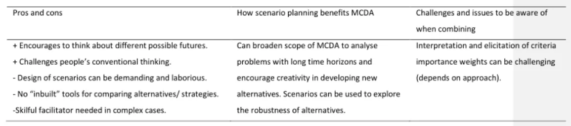 Table 9. The pros and cons of scenario planning and its combination with MCDA; + positive aspect, -  negative aspect