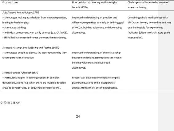 Table 10. The pros and cons of different problem structuring methodologies and of their combination  with MCDA; + positive aspect, - negative aspect