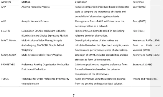 Table 2. MCDA methods addressed in the study.  