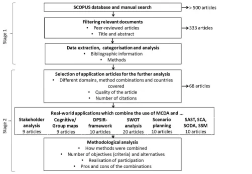 Figure 1. Stages of the literature search.  