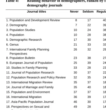 Table 4: Reading behavior of demographers, ranked by frequency of reading demography journals 