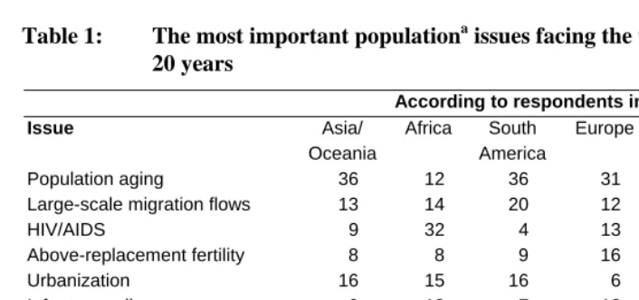 Table 1: The most important population20 years 