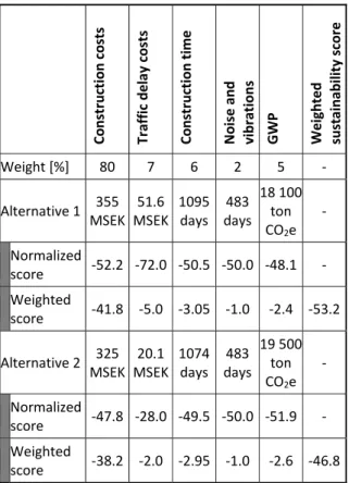 Table 7. Quantities and calculated normalized and  weighted scores for each KPC in the Rotebro case  study. 