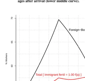 Figure 2:Proportion of the foreign-born, native-born, and total SI station-ary population in working ages when immigrants are admitted ex-