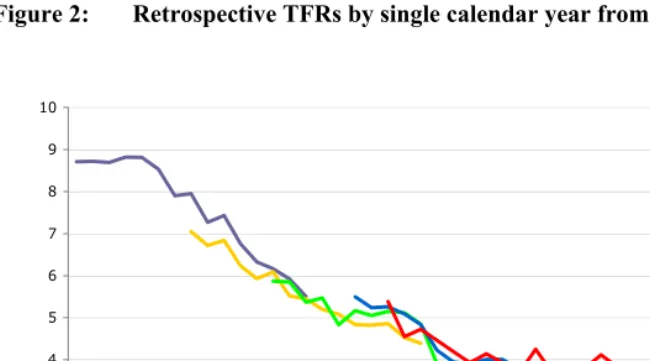 Figure 2: Retrospective TFRs by single calendar year from consecutive JDHS 