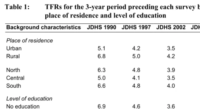 Table 1: TFRs for the 3-year period preceding each survey by  
