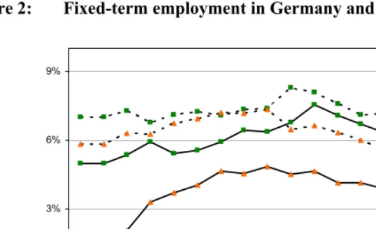 Figure 2: Fixed-term employment in Germany and the UK, 1990-2008 