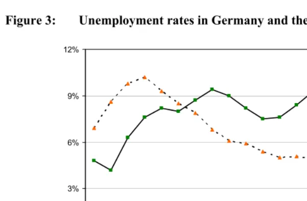 Figure 3: Unemployment rates in Germany and the UK, 1990-2008 