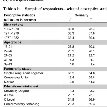 Table A1: Sample of respondents – selected descriptive statistics 