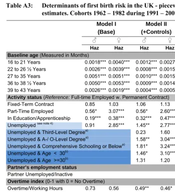 Table A3: Determinants of first birth risk in the UK - piecewise constant 