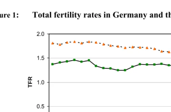 Figure 1: Total fertility rates in Germany and the UK, 1985-2009 