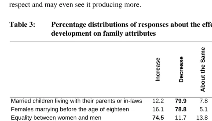 Table 3: Percentage distributions of responses about the effects of development on family attributes 