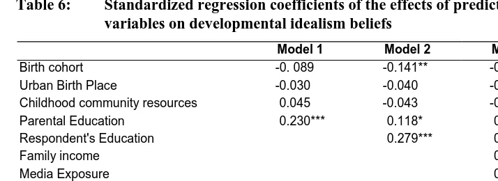 Table 6: Standardized regression coefficients of the effects of predictor variables on developmental idealism beliefs 