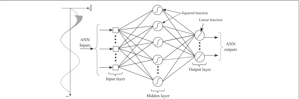 Figure 1 Generic ANN structure which postulates the feature extraction stage previous to the ANN.
