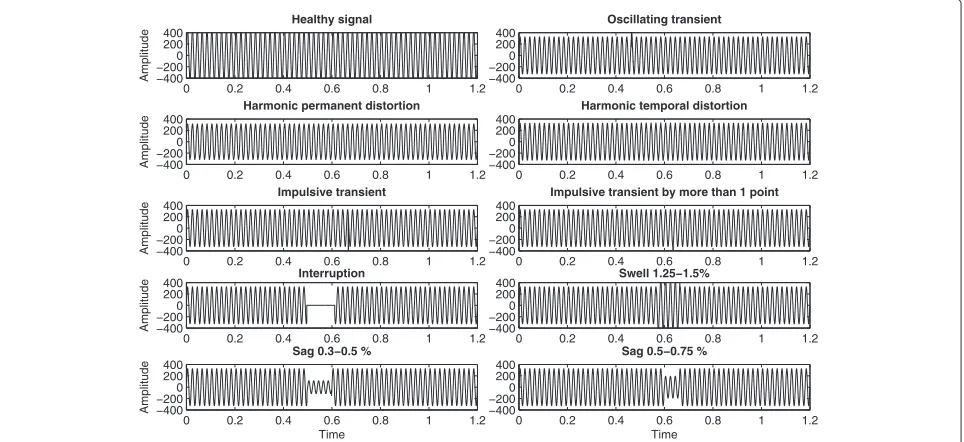 Figure 2 DWT analysis for different PQ events. From top to bottom and left to right: sag, oscillatory transient, sag plus oscillatory transient, swell,harmonics, and pure power signal