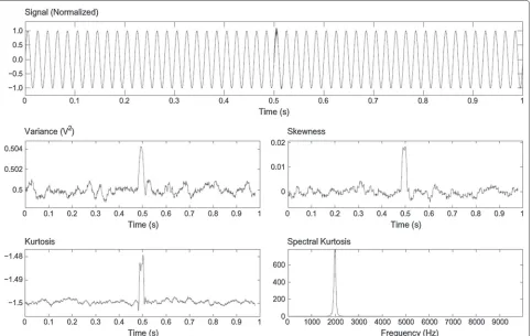 Figure 5 An example of mixed analysis in the time and frequency domains. An oscillatory transient is detected in the time domain by thesecond-, third-, and fourth-order statistics, and its frequency is clearly targeted by the spectral kurtosis.