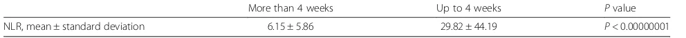 Fig. 1 The time course of the NLR value. NLR values increasedsignificantly with time