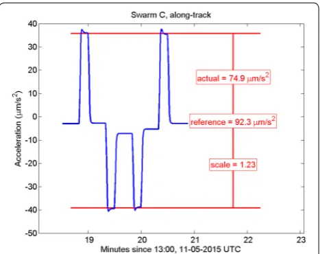 Fig. 9 Swarm C along-track acceleration during a satellite maneuver for scale factor calibration on May 11, 2015