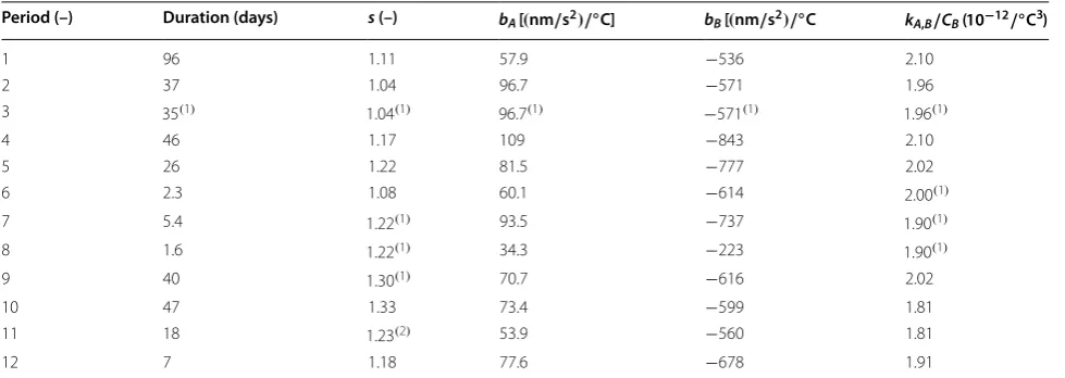 Table 3 Estimated calibration and temperature correction parameters