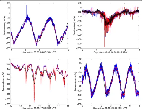 Fig. 10 Comparison of calibrated and corrected along-track accelerations and accelerations from POD of Swarm C for the periods 04:00–08:00 UTC on July 4, 2014 (on June 25, 2014 (top left panel), March 16–19, 2015 (top right panel), 12:00–18:00 UTC on March