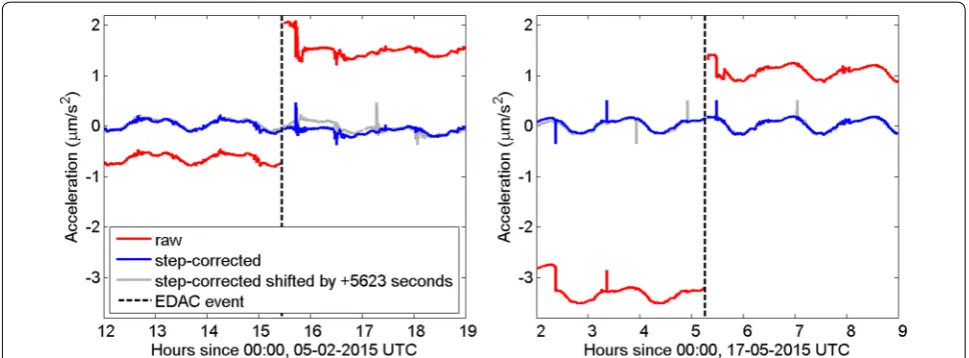 Fig. 4 Effect of EDAC failure events on accelerations of Swarm C. The left panel shows an example with a negligible effect after step correction, whereas the right panel shows an example with negative effect after step correction