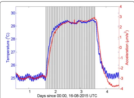Fig. 6 Result of step correction of along-track accelerations of Swarm C in the period from June 1, 2014, to May 31, 2015