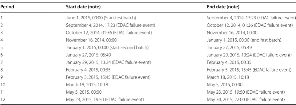 Table 2 Validity periods