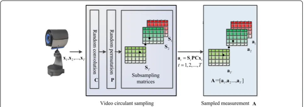 Figure 1 The framework of the three-dimensional circulant sampling method.
