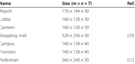 Table 2 Sequence information used in experiments