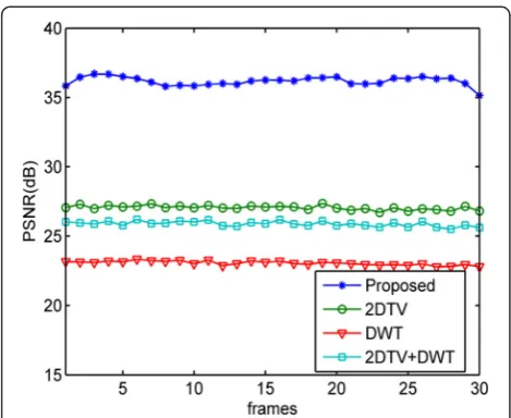 Figure 4 and Table 3, we could see that at 20% sampling